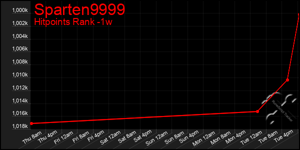 Last 7 Days Graph of Sparten9999