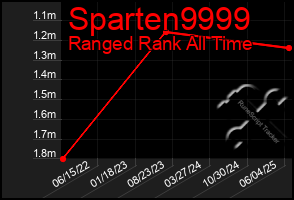Total Graph of Sparten9999