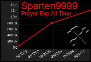 Total Graph of Sparten9999