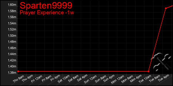 Last 7 Days Graph of Sparten9999