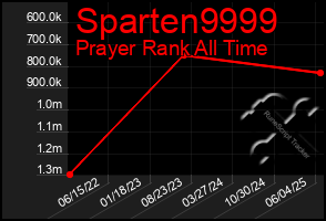 Total Graph of Sparten9999