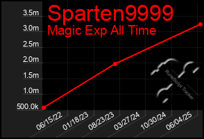 Total Graph of Sparten9999