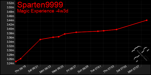 Last 31 Days Graph of Sparten9999