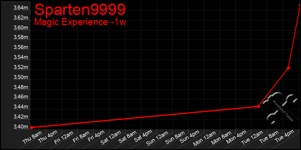 Last 7 Days Graph of Sparten9999