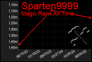 Total Graph of Sparten9999
