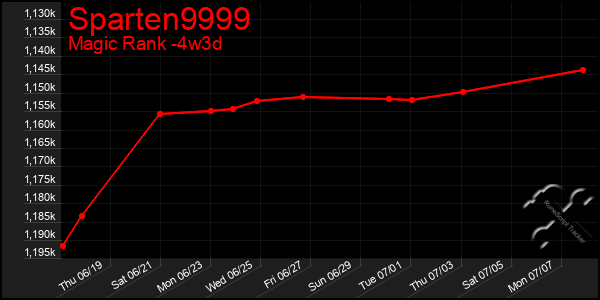 Last 31 Days Graph of Sparten9999