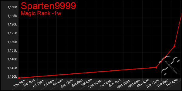 Last 7 Days Graph of Sparten9999