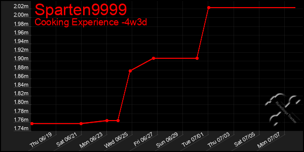 Last 31 Days Graph of Sparten9999