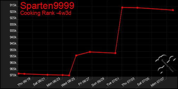 Last 31 Days Graph of Sparten9999