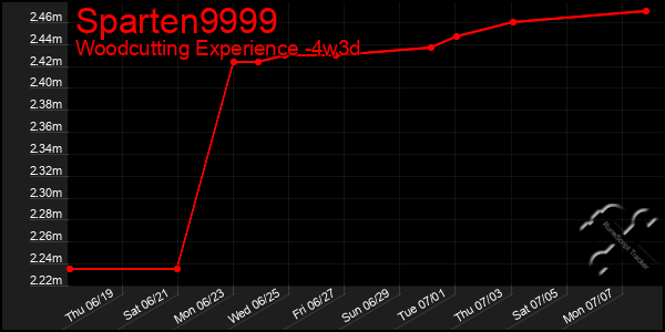 Last 31 Days Graph of Sparten9999