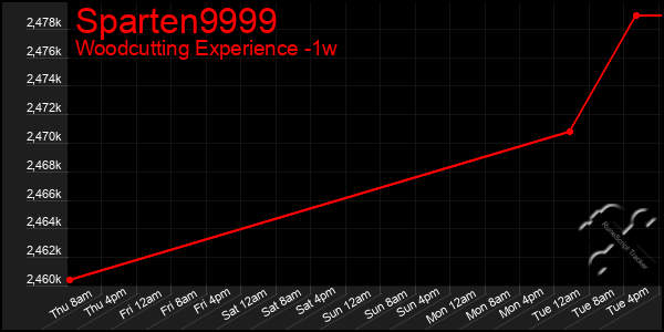Last 7 Days Graph of Sparten9999