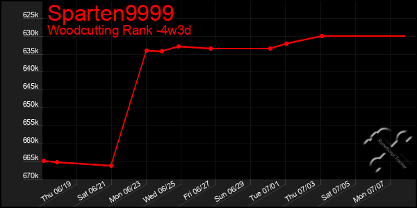 Last 31 Days Graph of Sparten9999