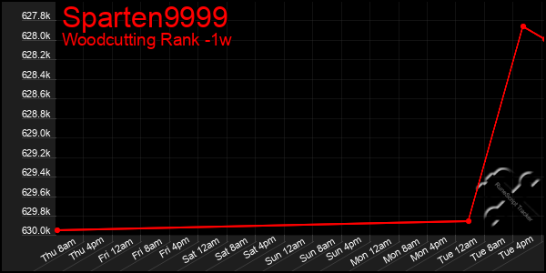 Last 7 Days Graph of Sparten9999