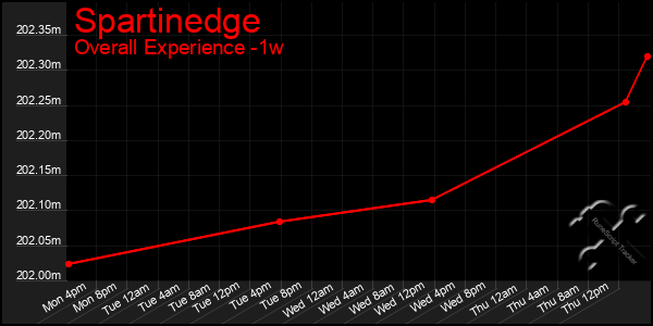 1 Week Graph of Spartinedge