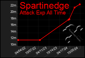 Total Graph of Spartinedge