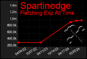 Total Graph of Spartinedge