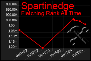 Total Graph of Spartinedge