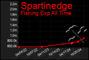 Total Graph of Spartinedge