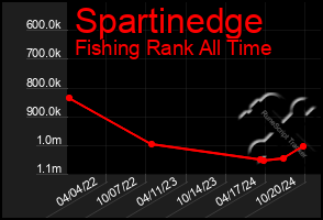 Total Graph of Spartinedge