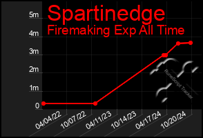 Total Graph of Spartinedge