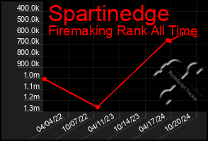 Total Graph of Spartinedge