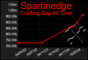 Total Graph of Spartinedge