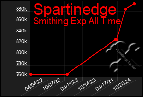 Total Graph of Spartinedge