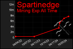 Total Graph of Spartinedge