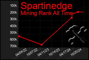 Total Graph of Spartinedge