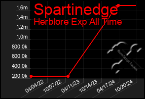 Total Graph of Spartinedge