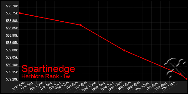 Last 7 Days Graph of Spartinedge