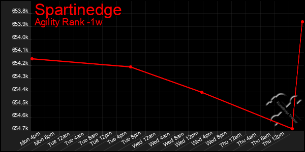 Last 7 Days Graph of Spartinedge