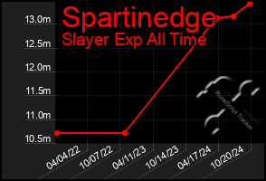 Total Graph of Spartinedge