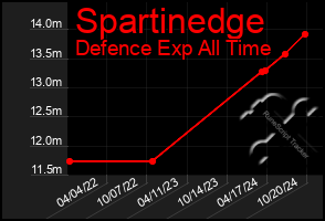 Total Graph of Spartinedge