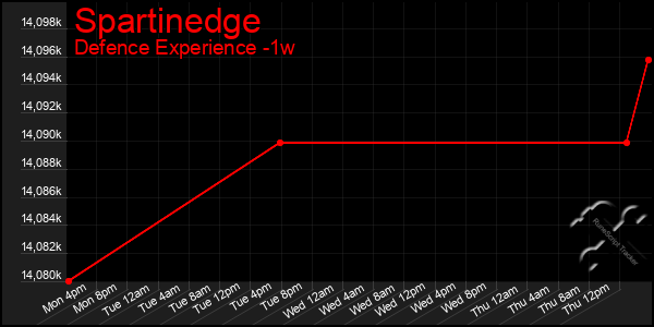 Last 7 Days Graph of Spartinedge