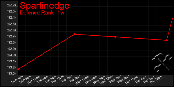 Last 7 Days Graph of Spartinedge