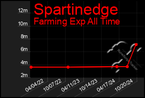 Total Graph of Spartinedge