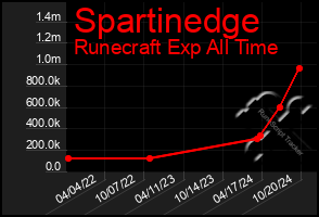 Total Graph of Spartinedge