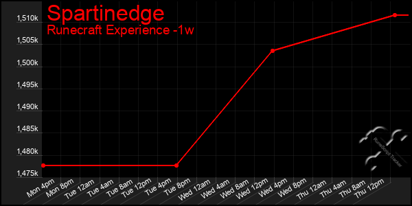 Last 7 Days Graph of Spartinedge