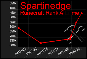 Total Graph of Spartinedge