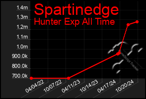 Total Graph of Spartinedge