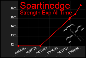 Total Graph of Spartinedge