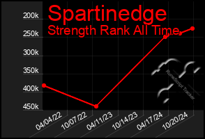 Total Graph of Spartinedge