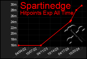 Total Graph of Spartinedge