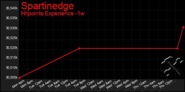 Last 7 Days Graph of Spartinedge