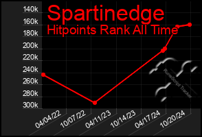 Total Graph of Spartinedge