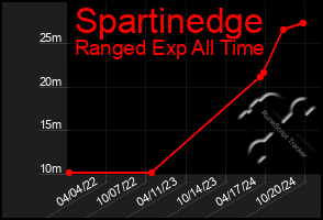 Total Graph of Spartinedge