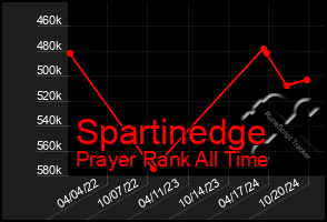 Total Graph of Spartinedge