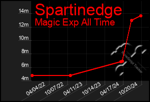 Total Graph of Spartinedge