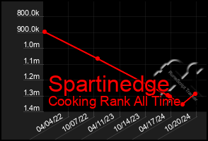 Total Graph of Spartinedge